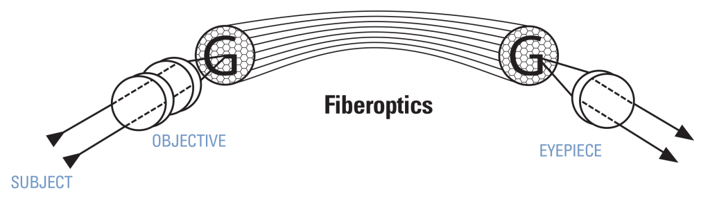 Fiberoptics diagram